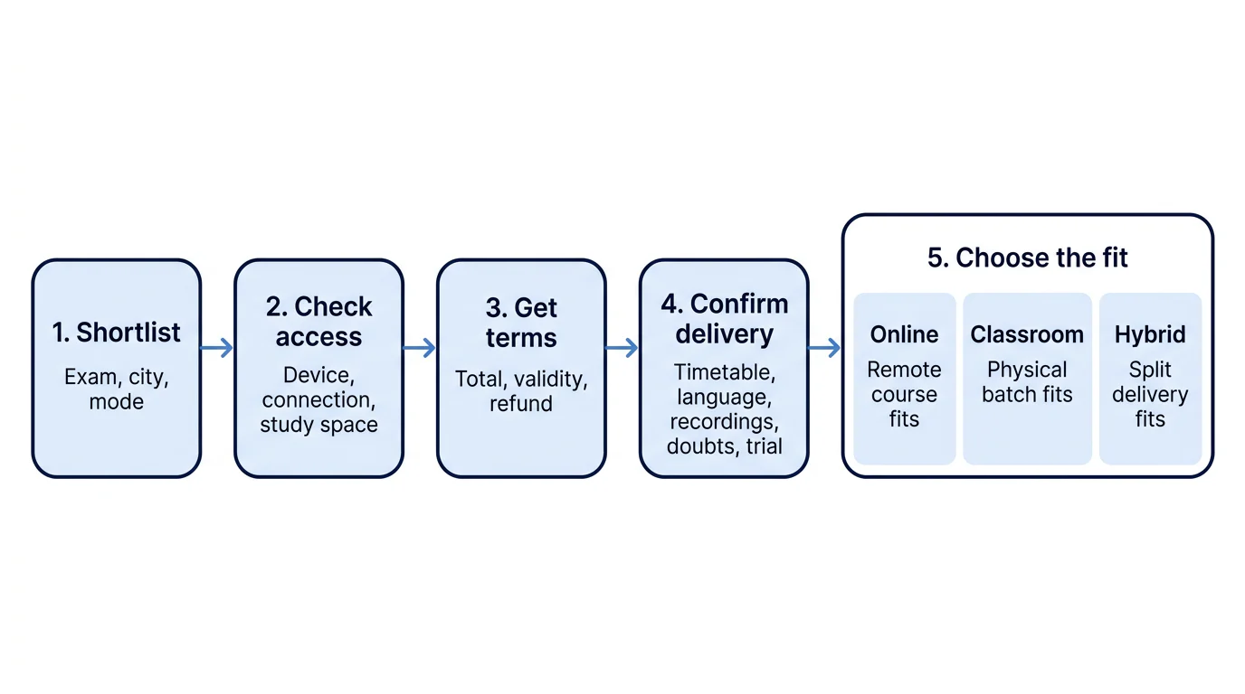 A five-step decision diagram for selecting online, classroom or hybrid coaching after checking access, course terms and delivery details.