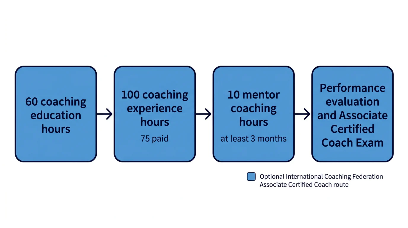 A four-stage optional credential route showing education, coaching experience, mentor coaching, and assessment requirements.