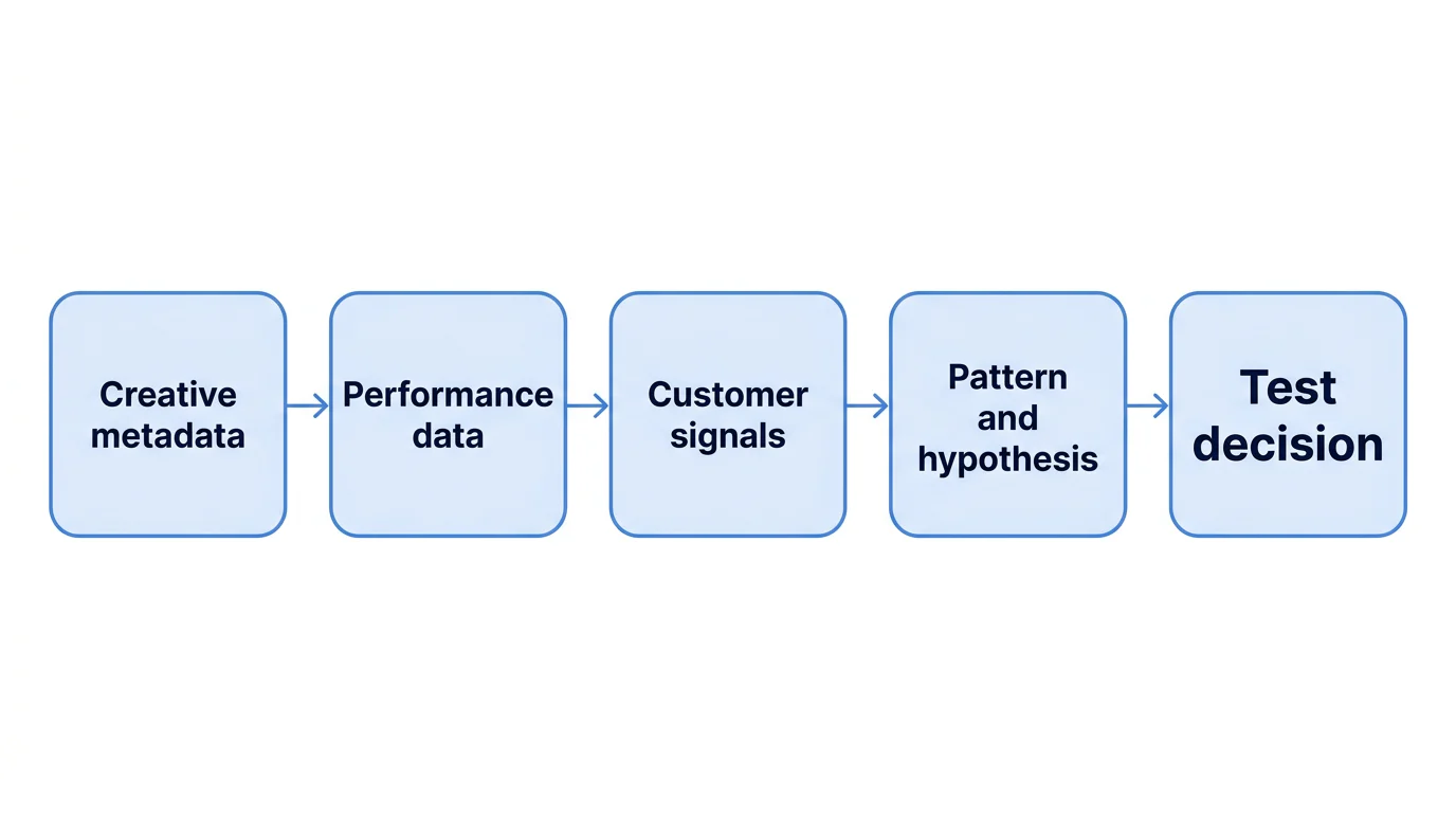 A five-step flow shows creative metadata, performance data and customer signals becoming a pattern, hypothesis and test decision.