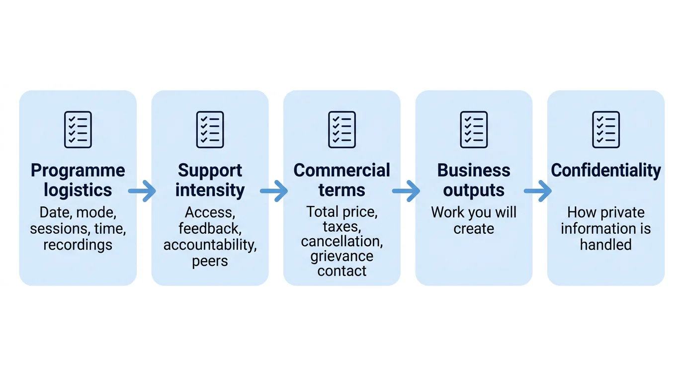 A five-step checklist for reviewing programme logistics, support, commercial terms, outputs and confidentiality before enrolment.