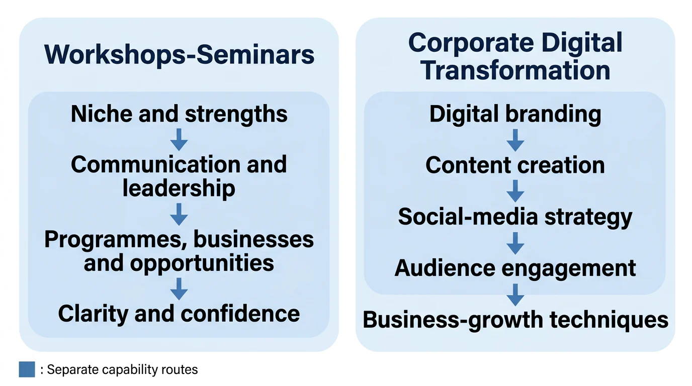 Two parallel programme routes show workshop themes for expertise development and digital business visibility.