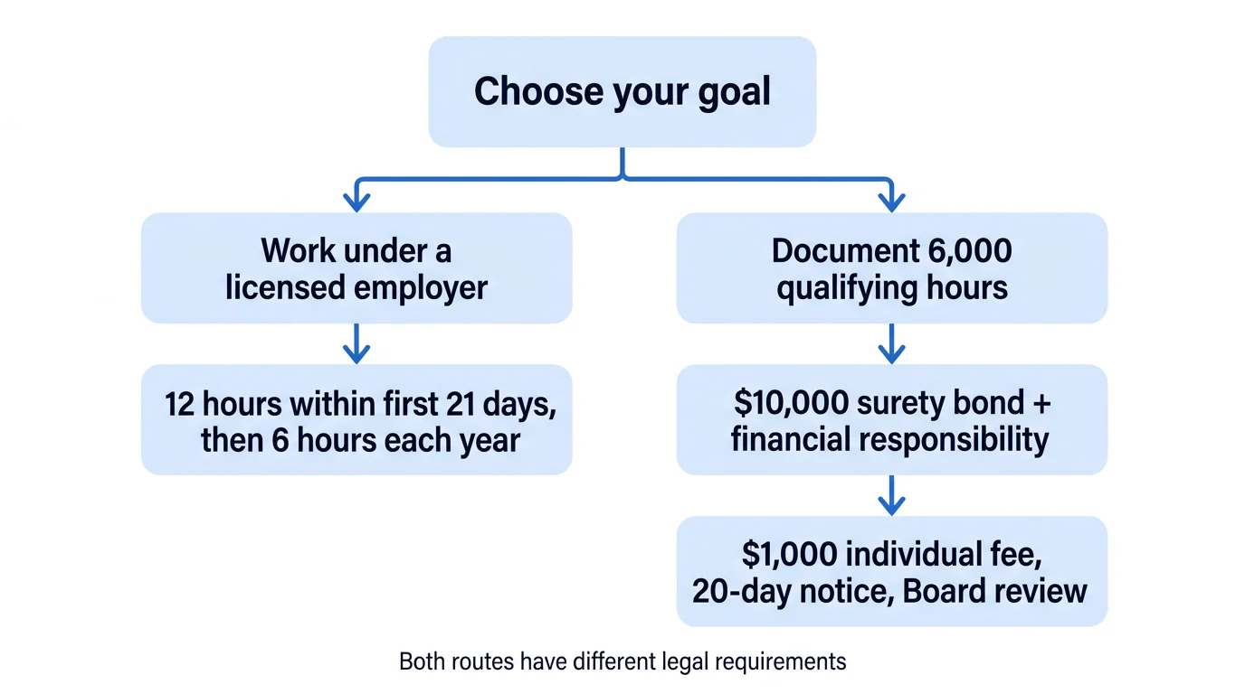 Decision diagram showing Minnesota employee training and PI business-license routes, including the documented hours, bond, fee, and Board review required for the business route.