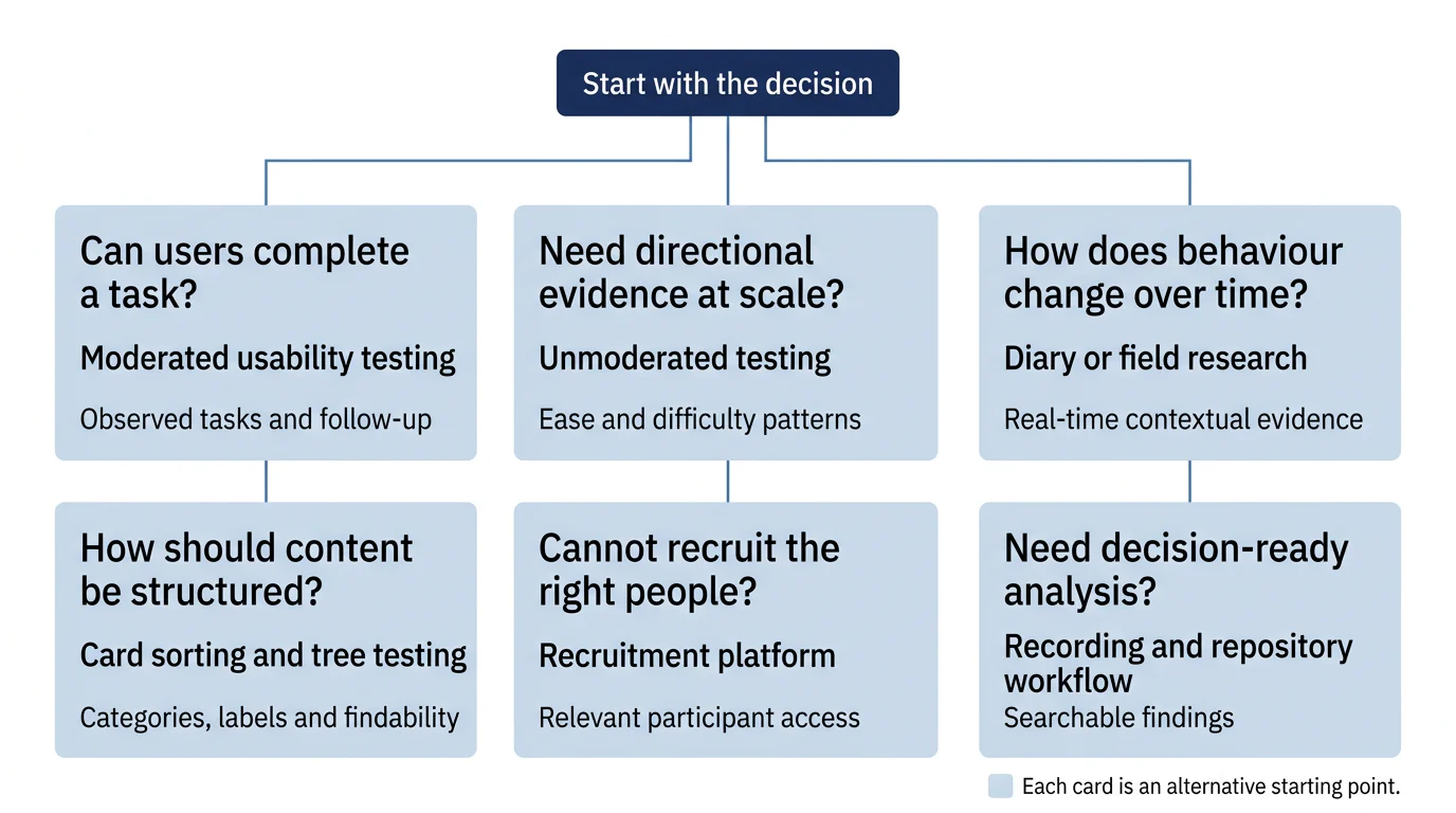 A six-card decision map connecting common research questions to the appropriate UX research tool category and expected evidence.