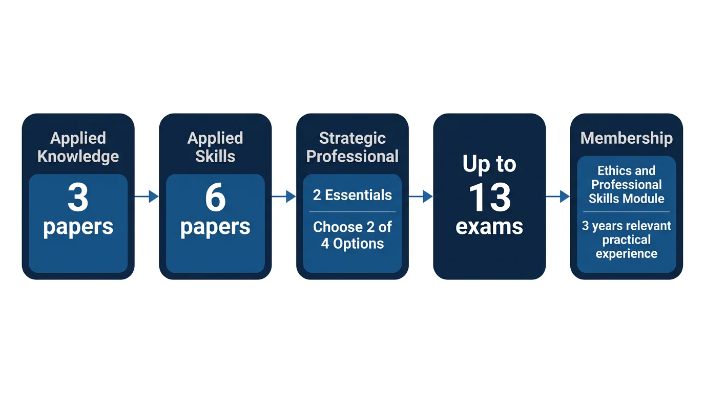 A left-to-right ACCA pathway showing 3 Applied Knowledge papers, 6 Applied Skills papers, 2 Essentials and 2 selected Options, followed by membership requirements.