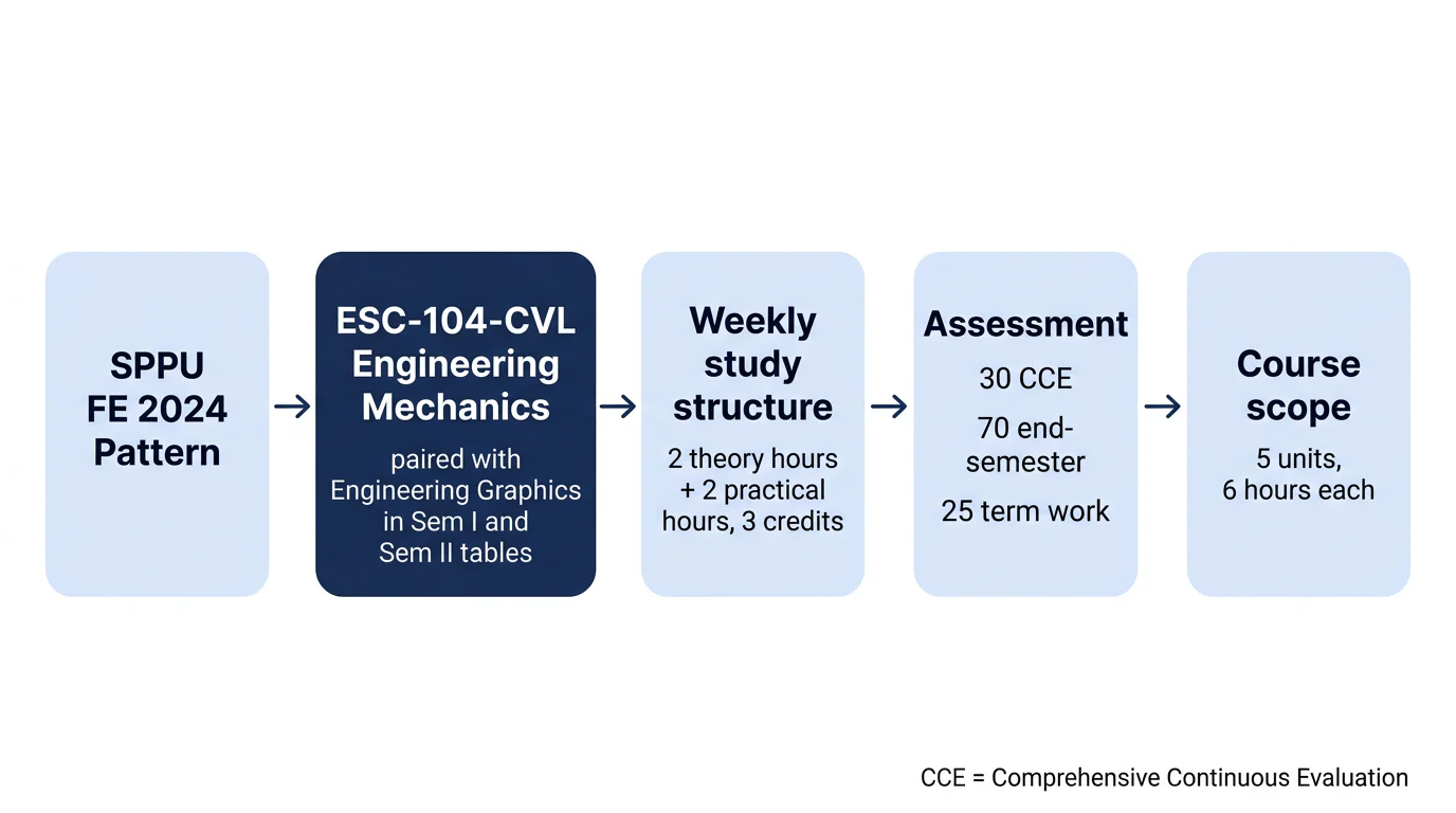 A five-step diagram showing the SPPU Engineering Mechanics course code, semester placement, weekly hours and credits, assessment marks and five-unit scope.