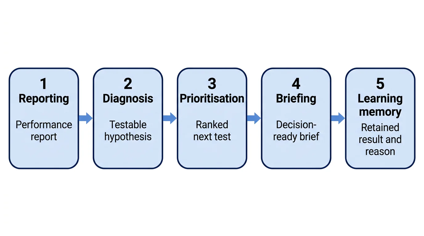 A left-to-right five-step flow showing reporting, diagnosis, prioritisation, briefing and learning memory as separate creative-decision outputs.