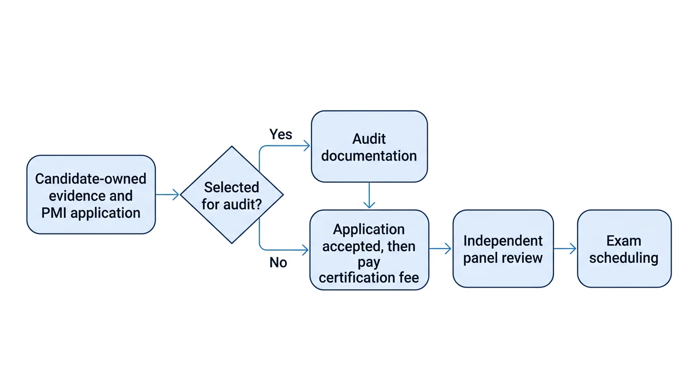 A flow diagram showing candidate evidence, a possible PMI audit, fee payment, panel review and exam scheduling.