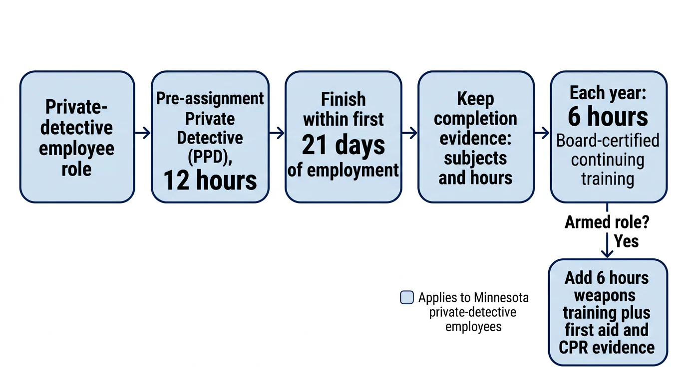 A six-part flow showing Minnesota private-detective training, timing, records, annual continuing education, and the added armed-training condition.