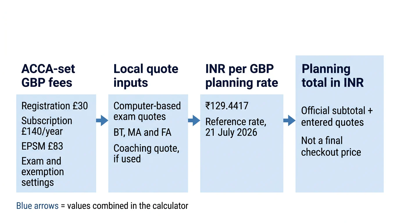 A four-input diagram showing ACCA-set GBP fees, local CBE and coaching quotes, and the INR planning rate feeding a planning total.