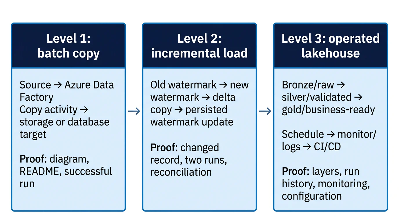 A three-stage Azure portfolio progression from a batch copy pipeline to incremental loading and a monitored lakehouse workflow.