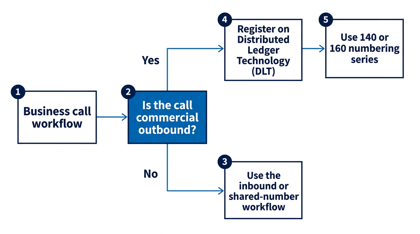 Decision flow showing that commercial outbound calling adds DLT registration and 140 or 160 numbering requirements.