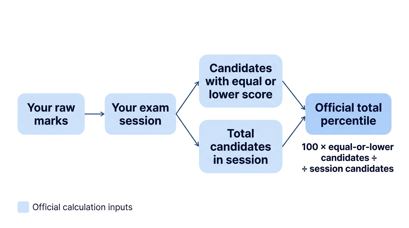 A five-step flow showing that raw marks need session score distribution data before an official percentile can be calculated.