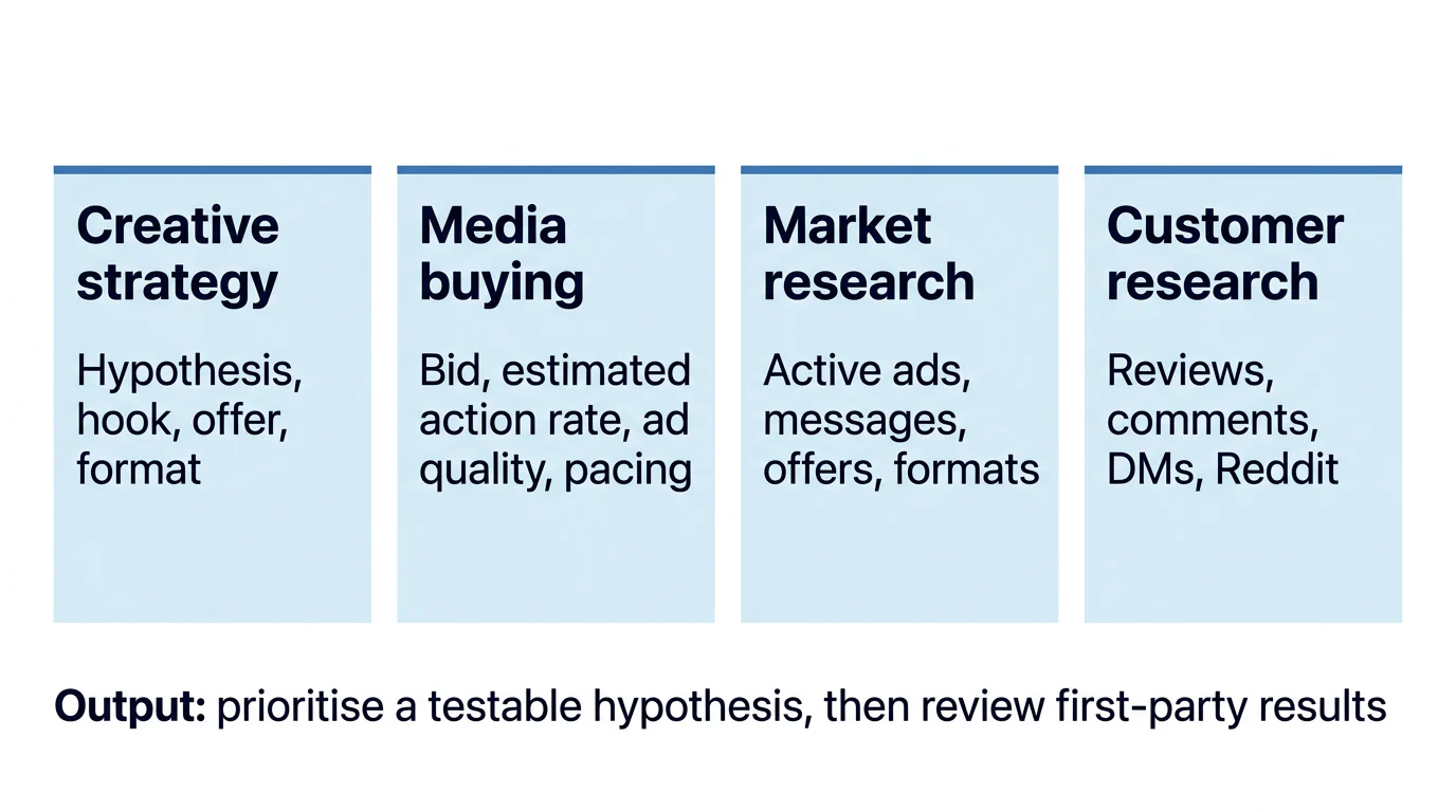 A four-column scorecard separating creative strategy, media buying, market research and customer research before a Meta test.