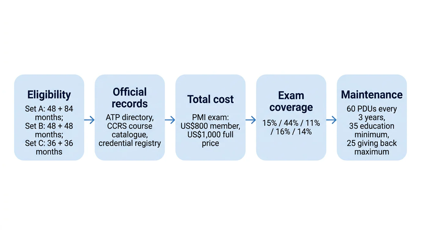 Five connected checks for evaluating a PgMP training provider, from eligibility through maintenance.