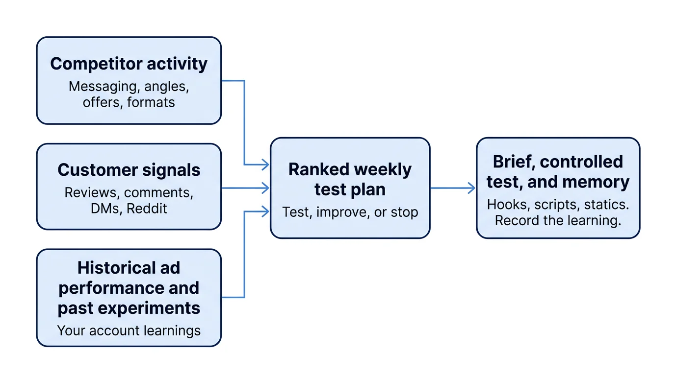A five-part flow shows competitor activity, customer signals, and account learnings feeding a ranked test plan, then a brief, controlled test, and learning record.