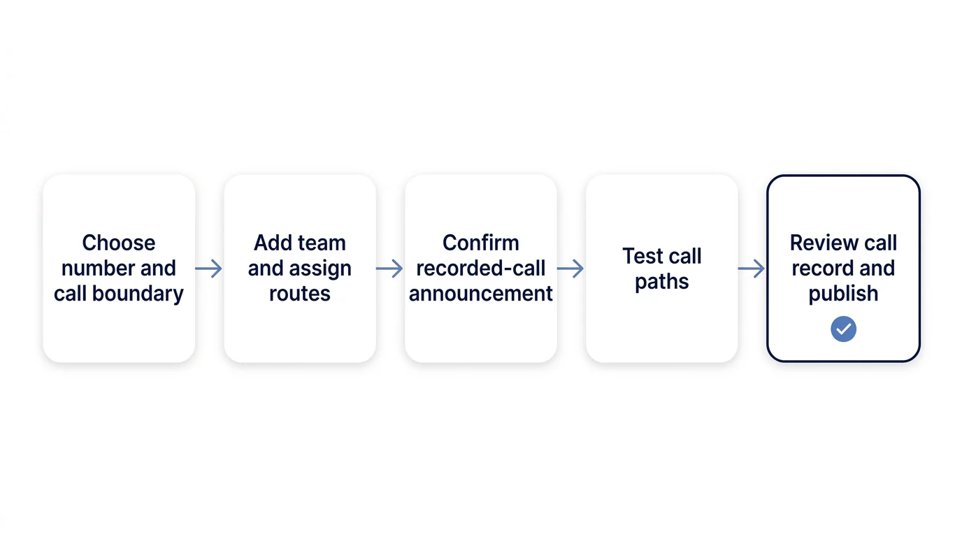 A five-stage left-to-right diagram showing the checks a small team completes before publishing a virtual business number.