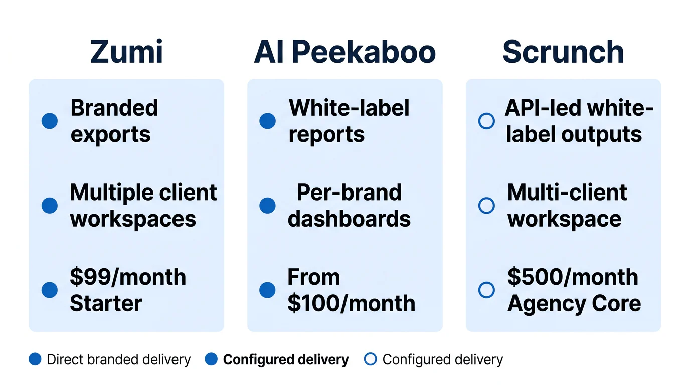 A three-column comparison of Zumi, AI Peekaboo and Scrunch, showing each provider’s branded delivery method, client structure and starting price.