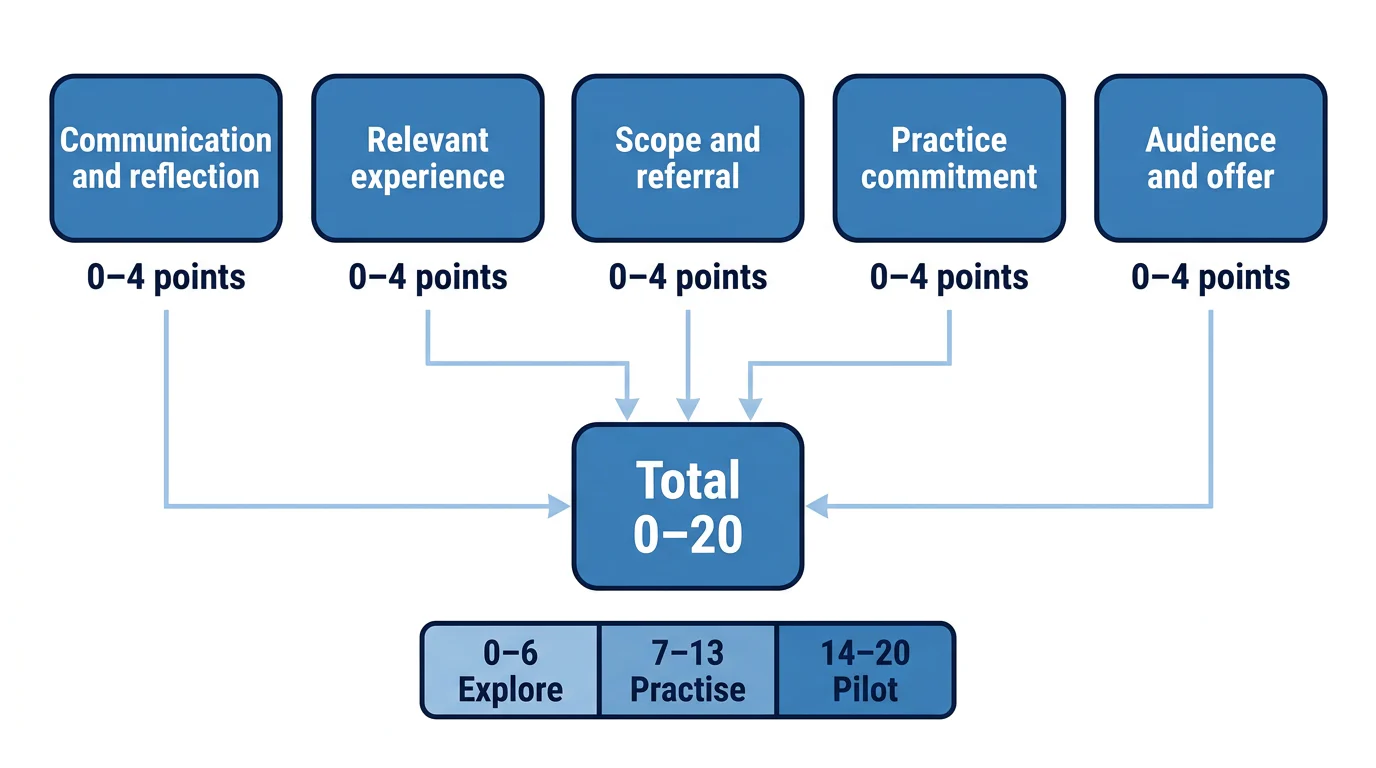 Five equal readiness checks, each worth zero to four points, combine into a zero to 20 score and three action bands.