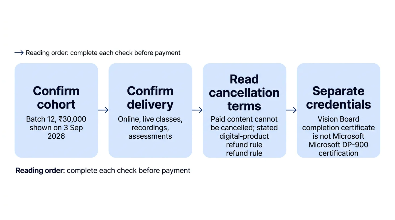 A four-step sequence for checking cohort details, delivery, cancellation terms and certificate issuer before payment.