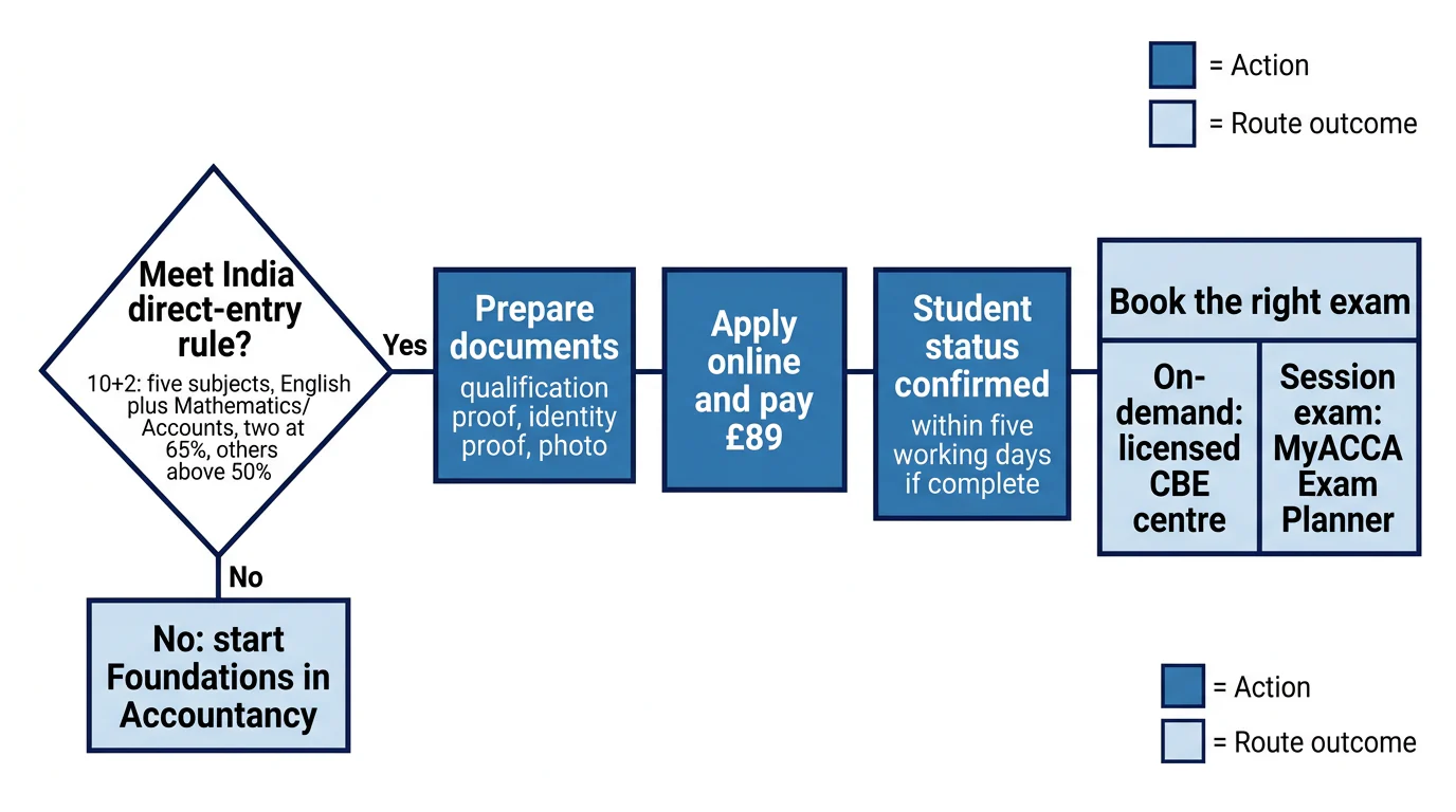 A decision flow from India eligibility to documents, ACCA application, student confirmation and the correct exam booking route.