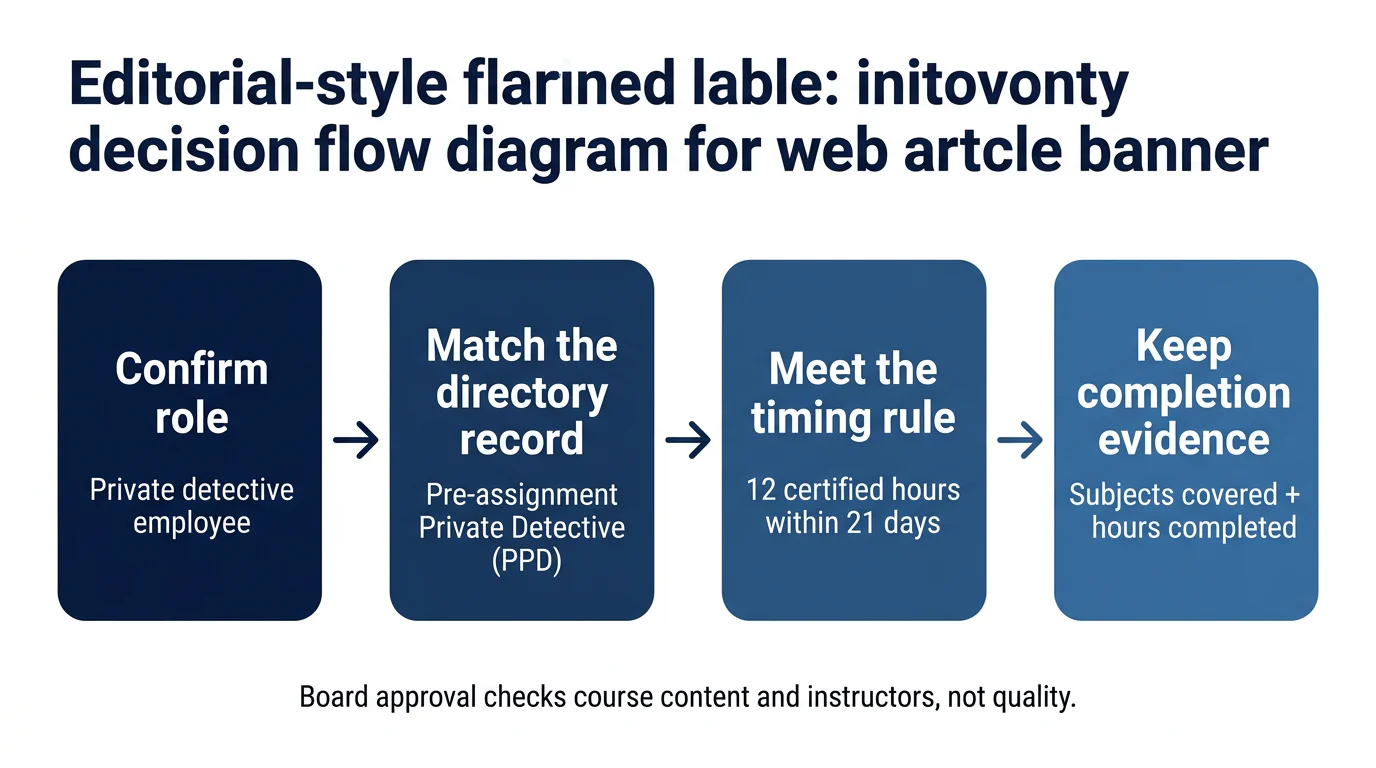 A four-step flow for confirming a Minnesota private-detective pre-assignment course and saving completion evidence.
