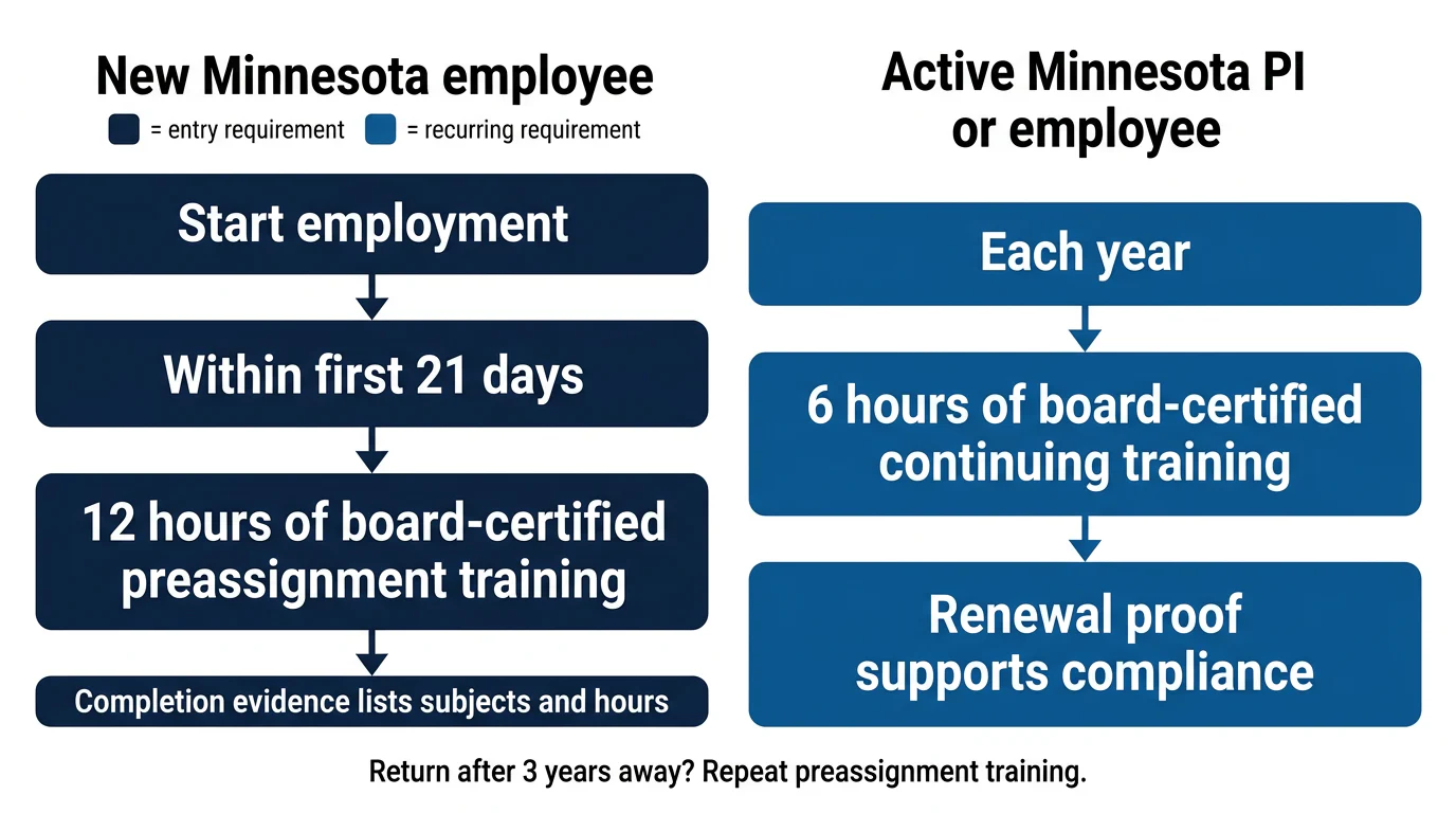 A two-column timeline comparing Minnesota’s initial 12-hour preassignment requirement with its 6-hour annual continuing-training requirement.