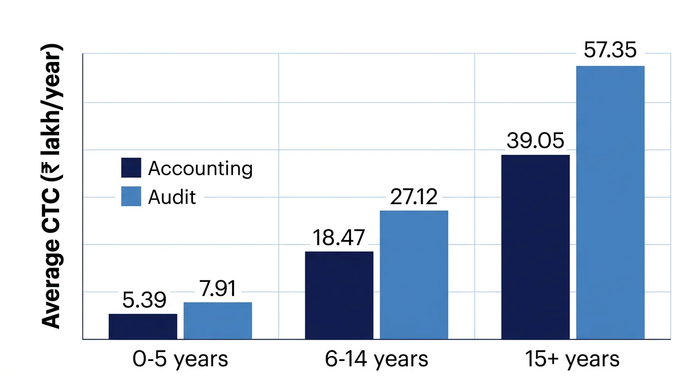 Grouped bars compare Mumbai average CTC for accounting and audit roles at three experience levels.