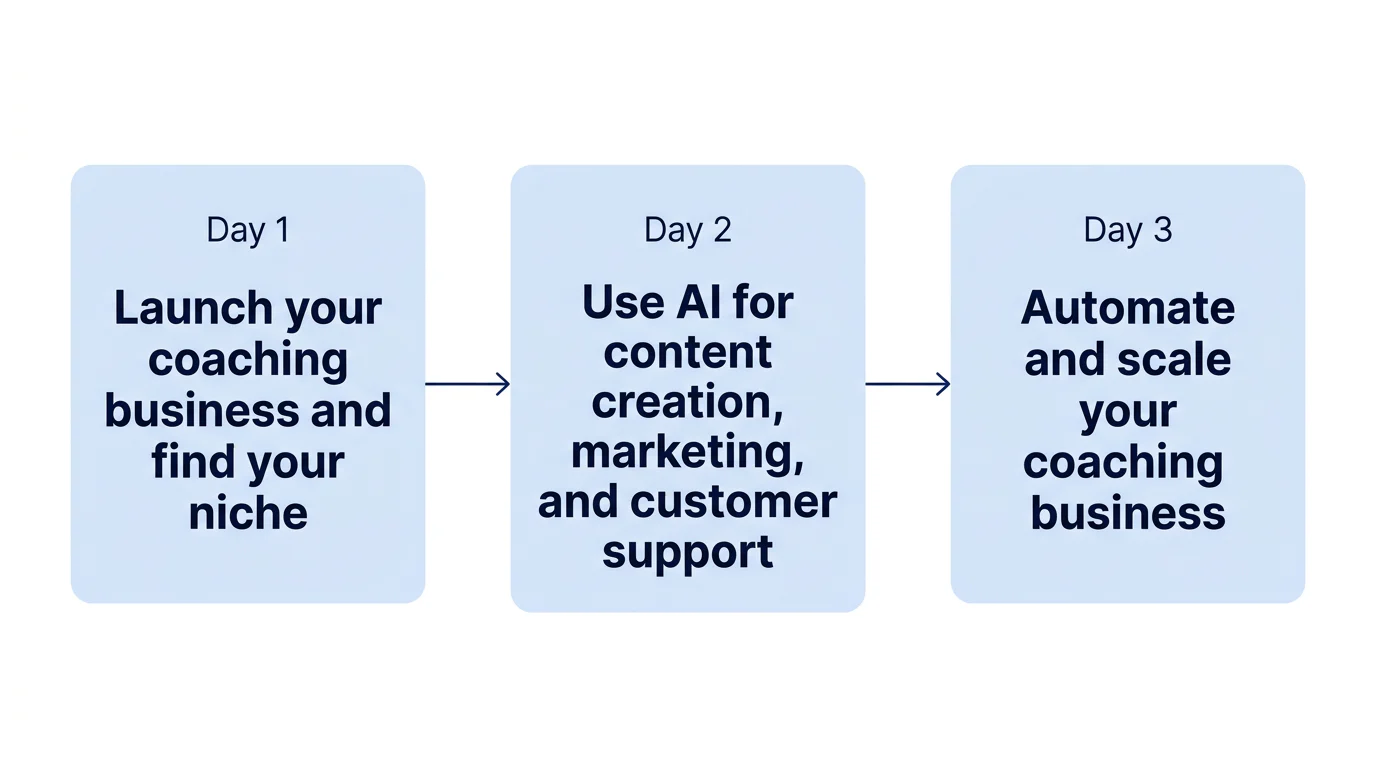 A left-to-right three-step diagram showing niche selection, AI-supported marketing, and automation for a coaching business.