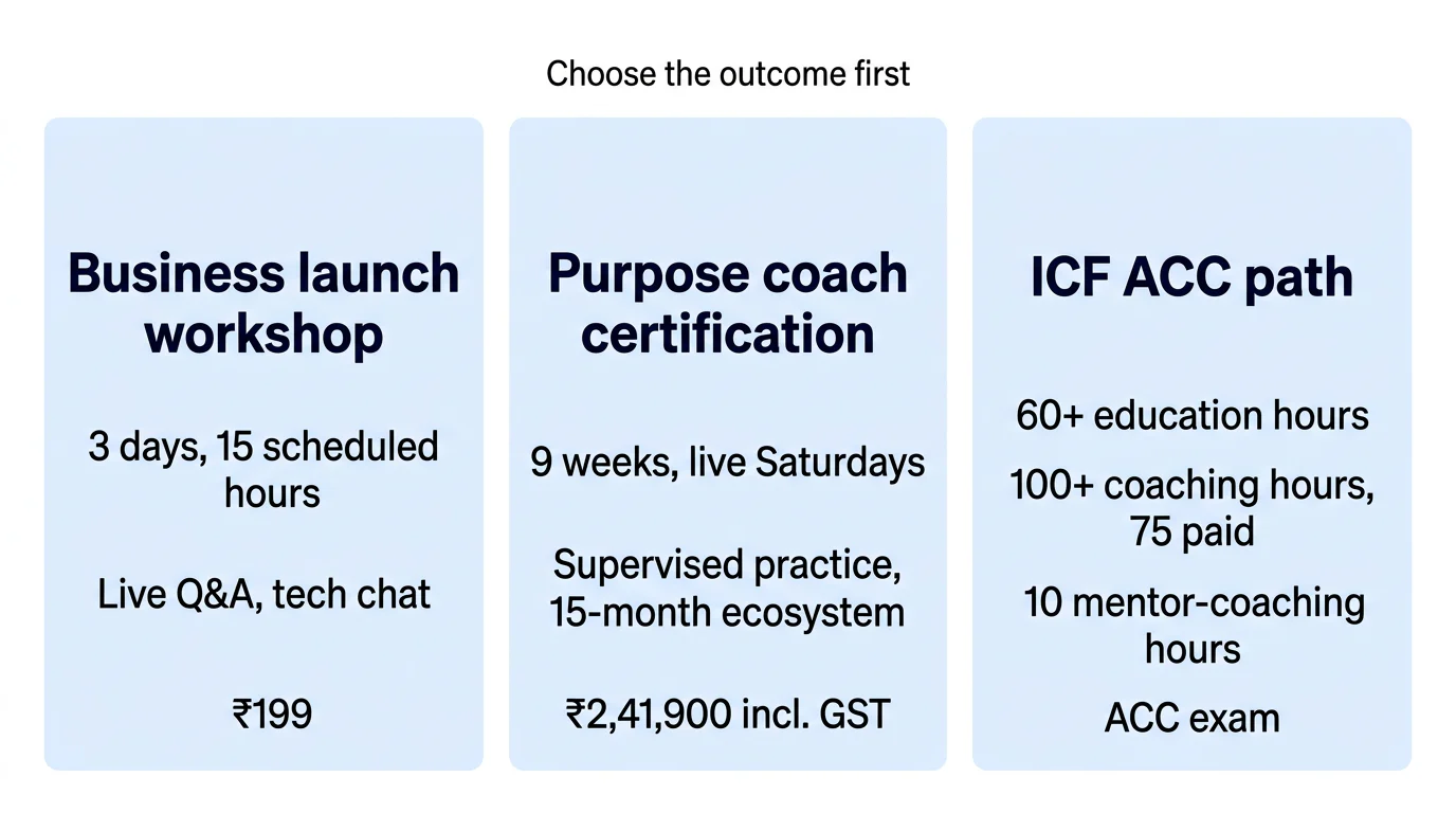 Three-column comparison shows what a short workshop, nine-week certification and ICF path each delivers.