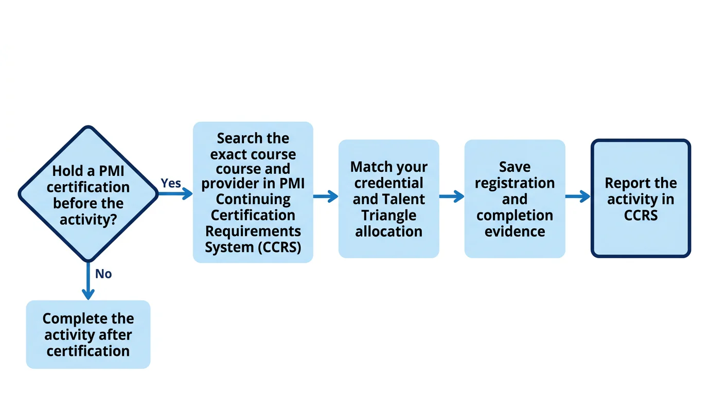 A five-step PMI PDU verification flow that begins with certification timing and ends with reporting the activity in CCRS.