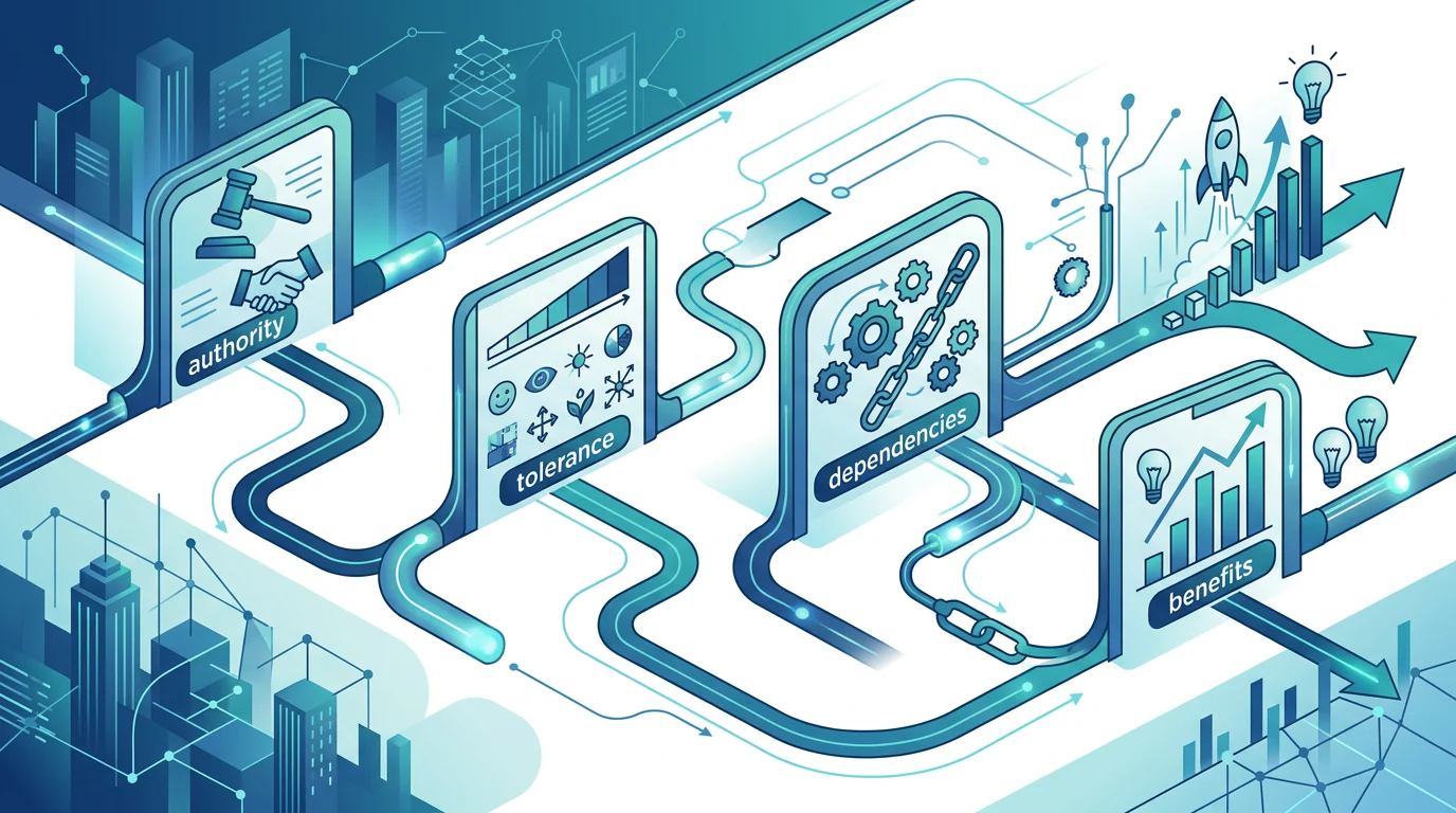 Four-gate program risk escalation decision model
