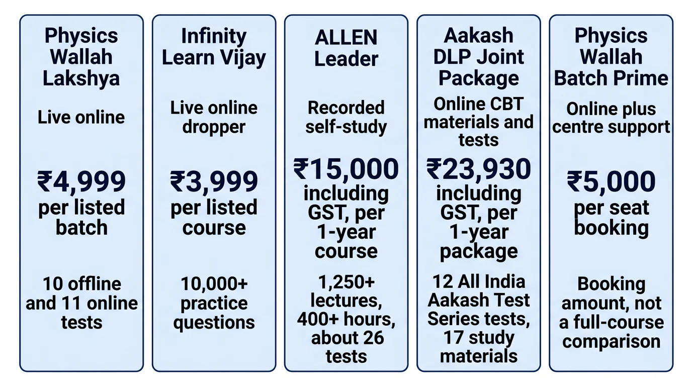 Five cards compare the format and provider-displayed price unit for current NEET offers from Physics Wallah, Infinity Learn, ALLEN and Aakash.