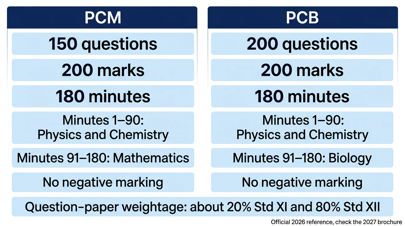 Side-by-side PCM and PCB MHT-CET 2026 timing, question and marking formats.