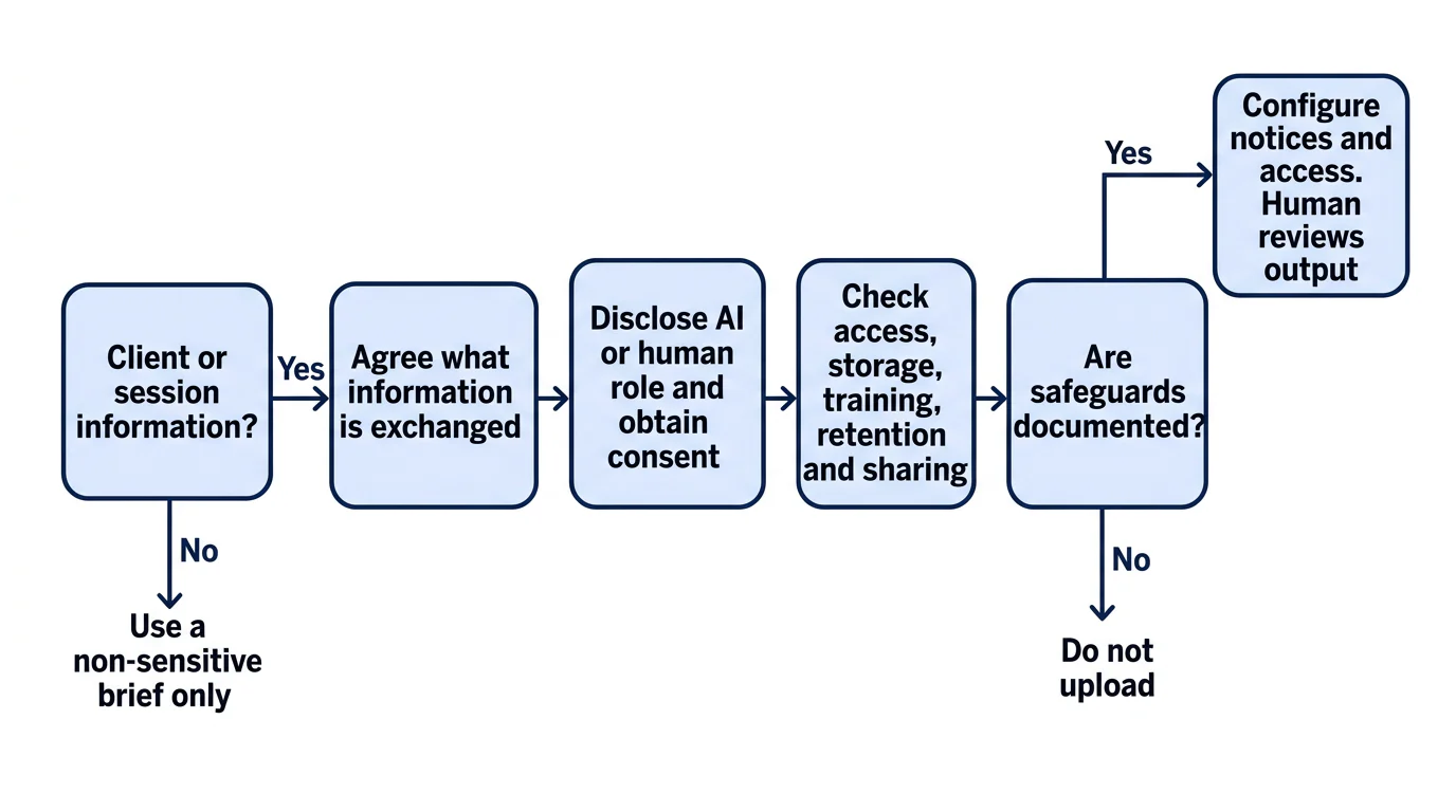 A six-step privacy decision flow for choosing whether coaching information should enter an AI tool.