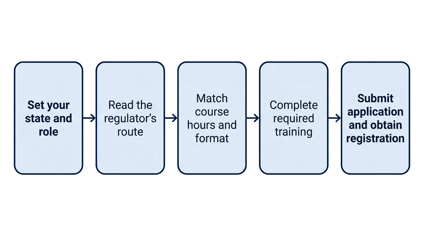 Five-step flow showing how to match an executive protection course to a state work-credential pathway.