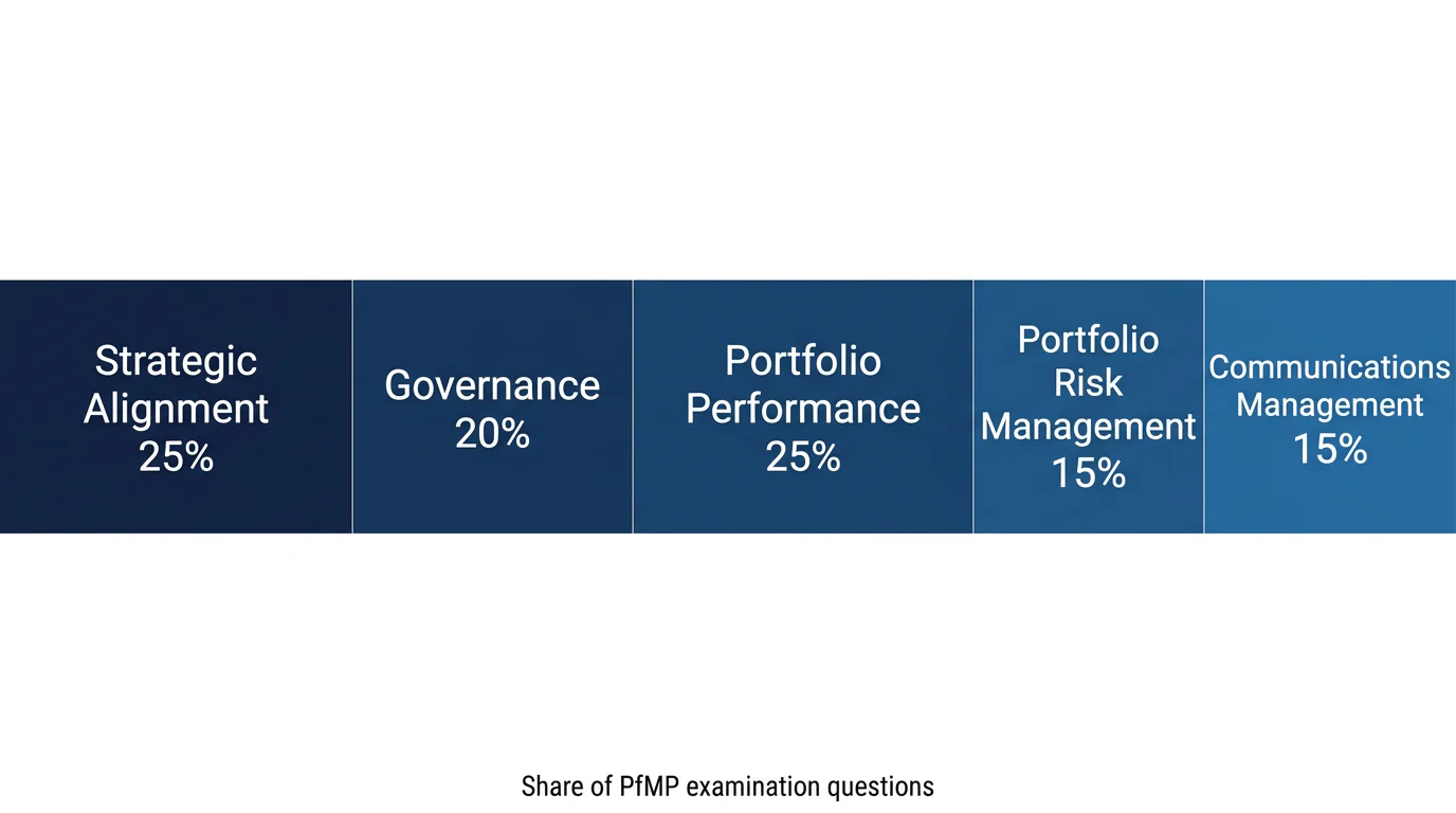 A horizontal stacked bar showing the five PMI PfMP exam domains and their percentage weights.