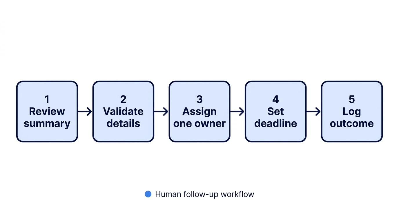 A left-to-right process showing review, validation, owner assignment, deadline setting and outcome logging after an AI call summary.