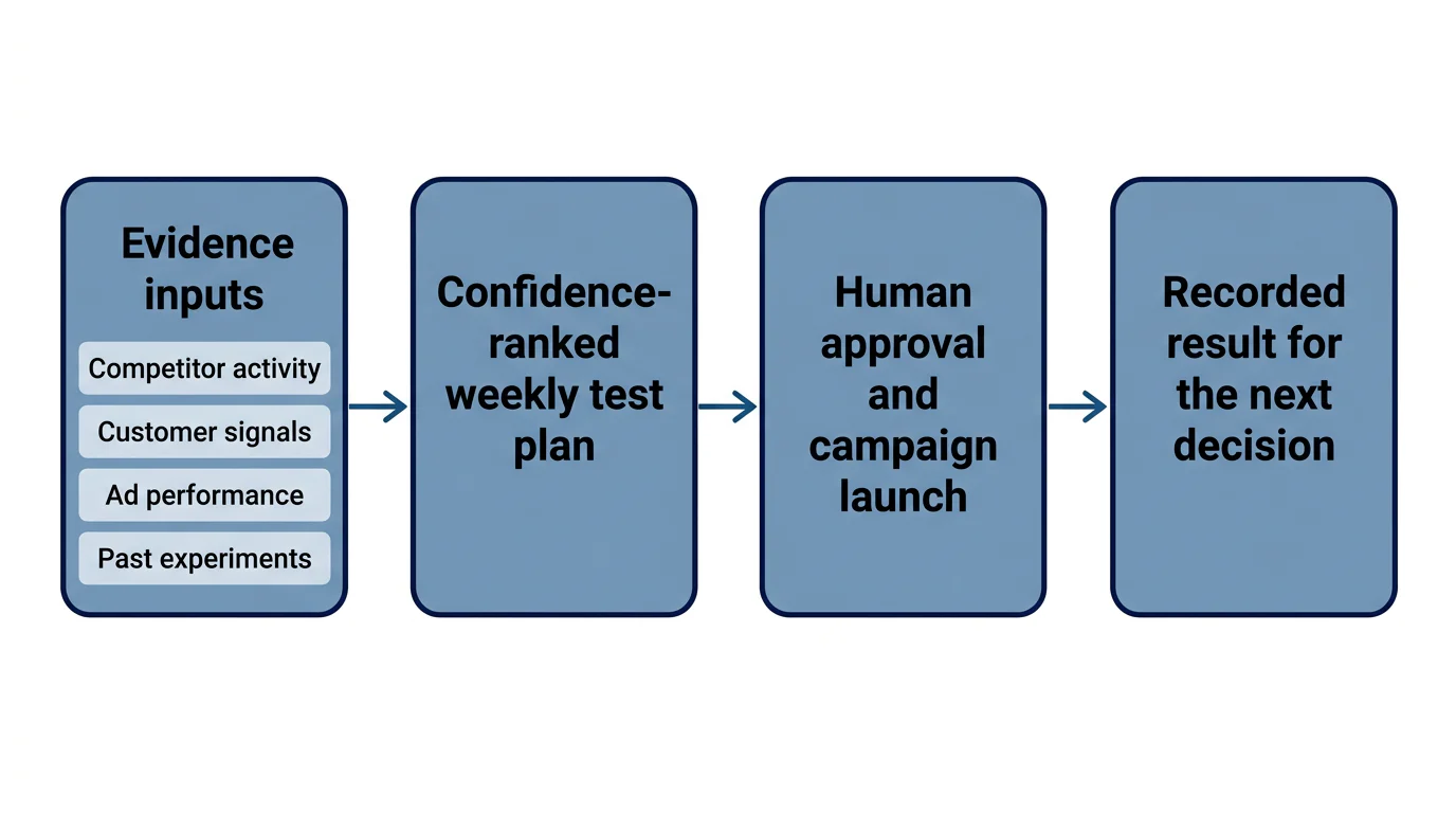 A four-step flow connects four evidence inputs to a ranked weekly plan, human approval and a recorded result.
