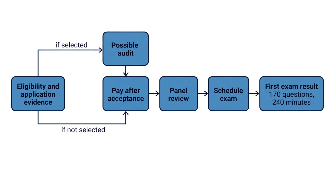 Six-stage PgMP path showing eligibility, possible audit, payment, panel review, scheduling and first exam result.
