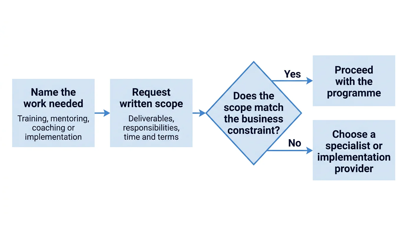A five-step flow showing how to match a support need to written scope before deciding whether to proceed.