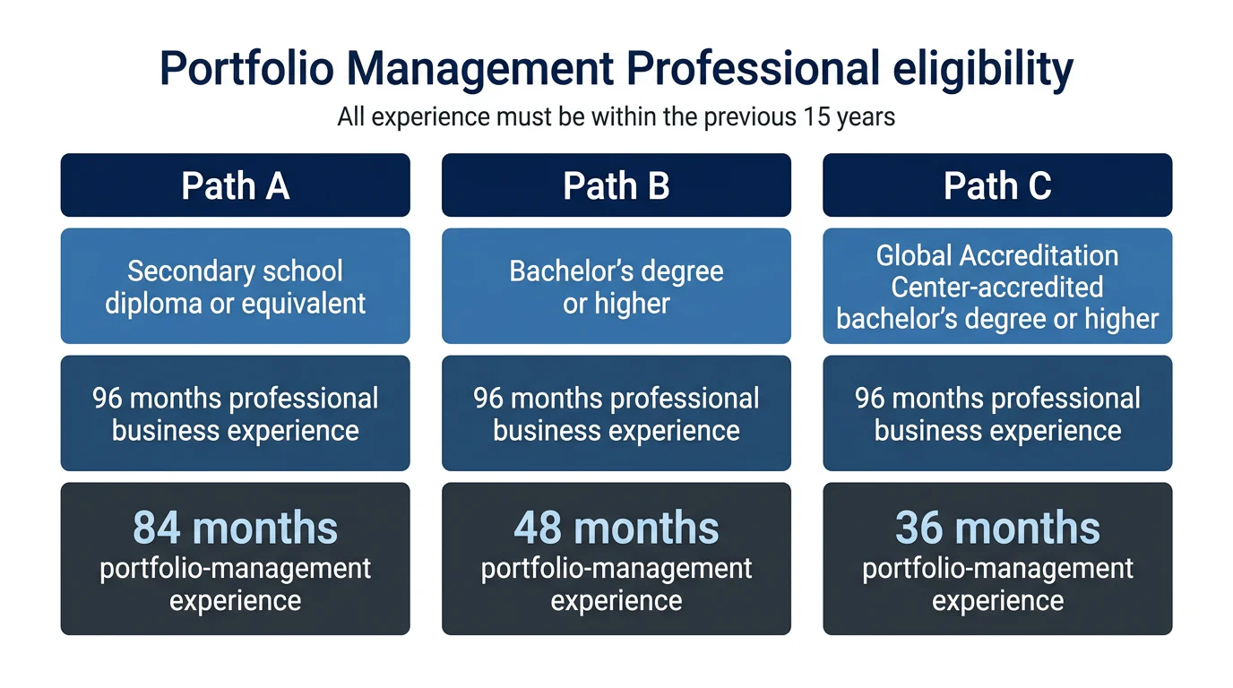 Three parallel PfMP eligibility paths compare education with required business and portfolio-management experience.