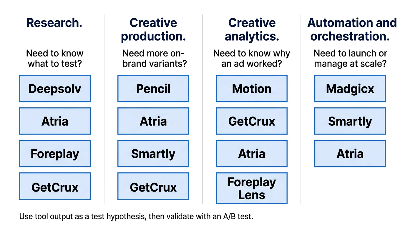 A four-column workflow map matching eight AI tools to research, creative production, analytics, and automation or orchestration.