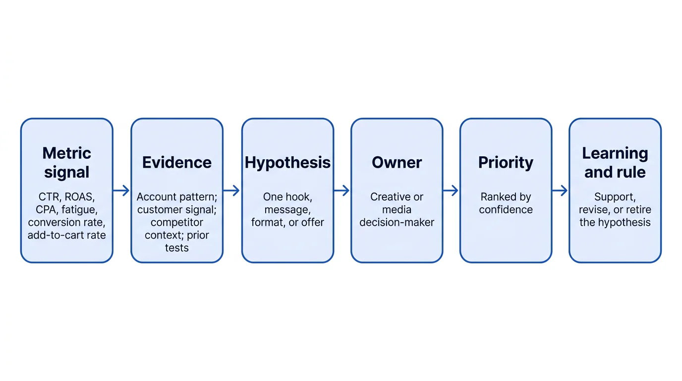 A six-step flow that turns a Meta metric signal into evidence, a hypothesis, an owner, a ranked priority, and a learning rule.