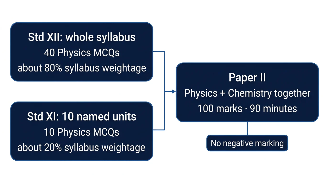 A flow diagram showing the Std XII and named Std XI Physics inputs feeding the combined Physics and Chemistry Paper II.
