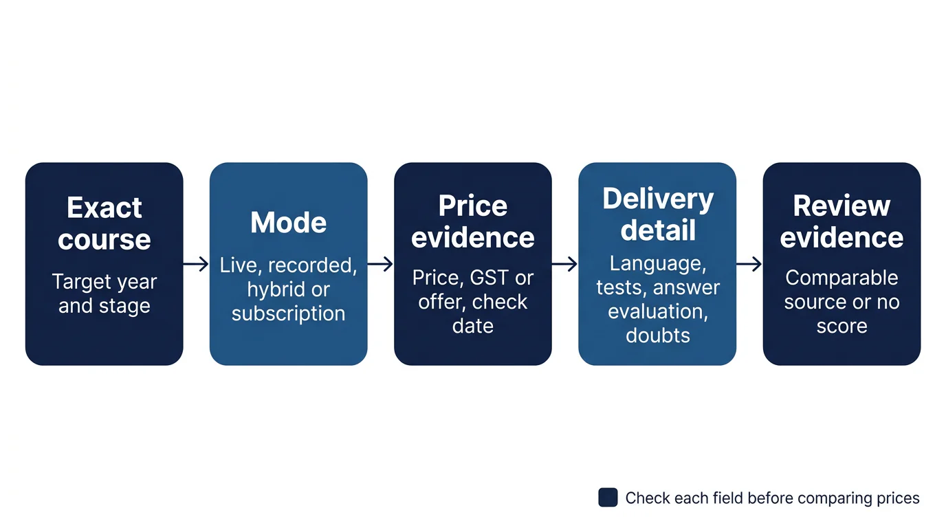 A five-step evidence flow for comparing an online UPSC course before using its displayed fee.
