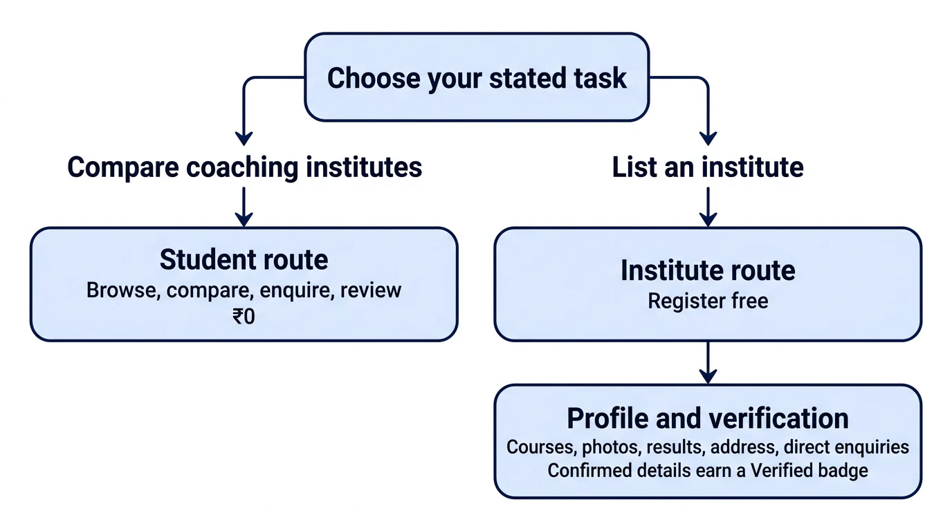 A branching diagram showing the stated student comparison route and institute listing route.