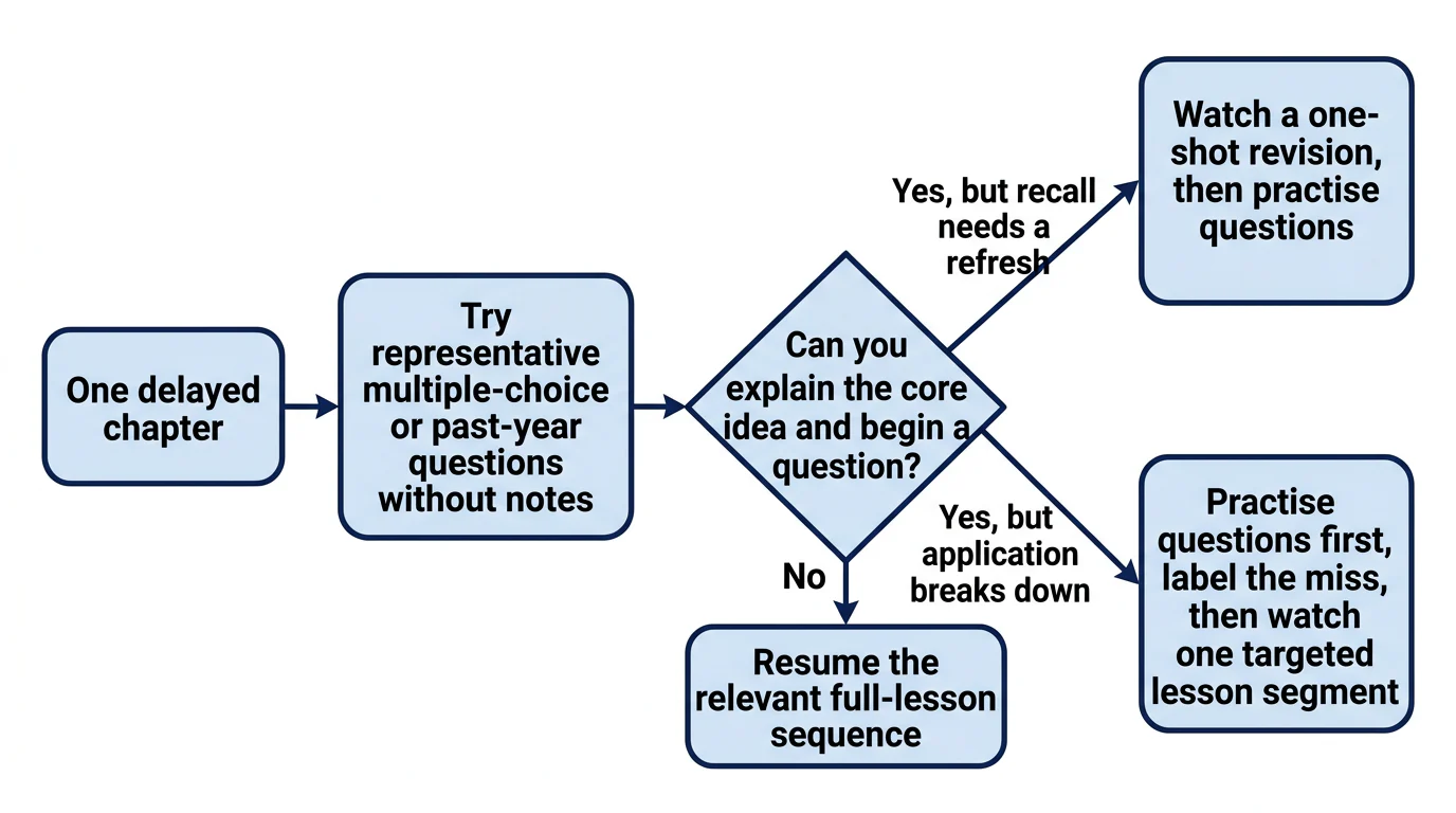A decision flow that routes one delayed Physics chapter to full lessons, one-shot revision or question-first targeted repair.