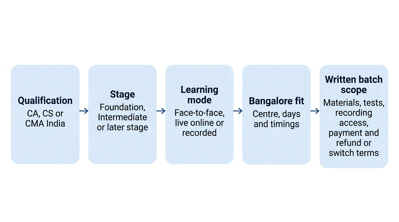 A five-step decision flow for comparing CA, CS and CMA India coaching batches in Bangalore.