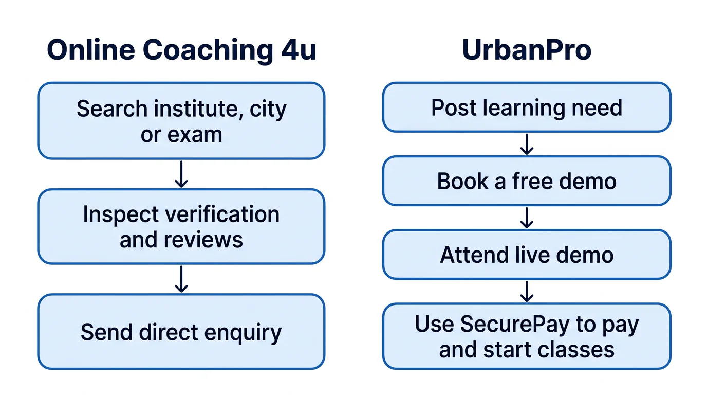 Parallel three-step and four-step paths showing institute research on Online Coaching 4u and tutor-led class setup on UrbanPro.
