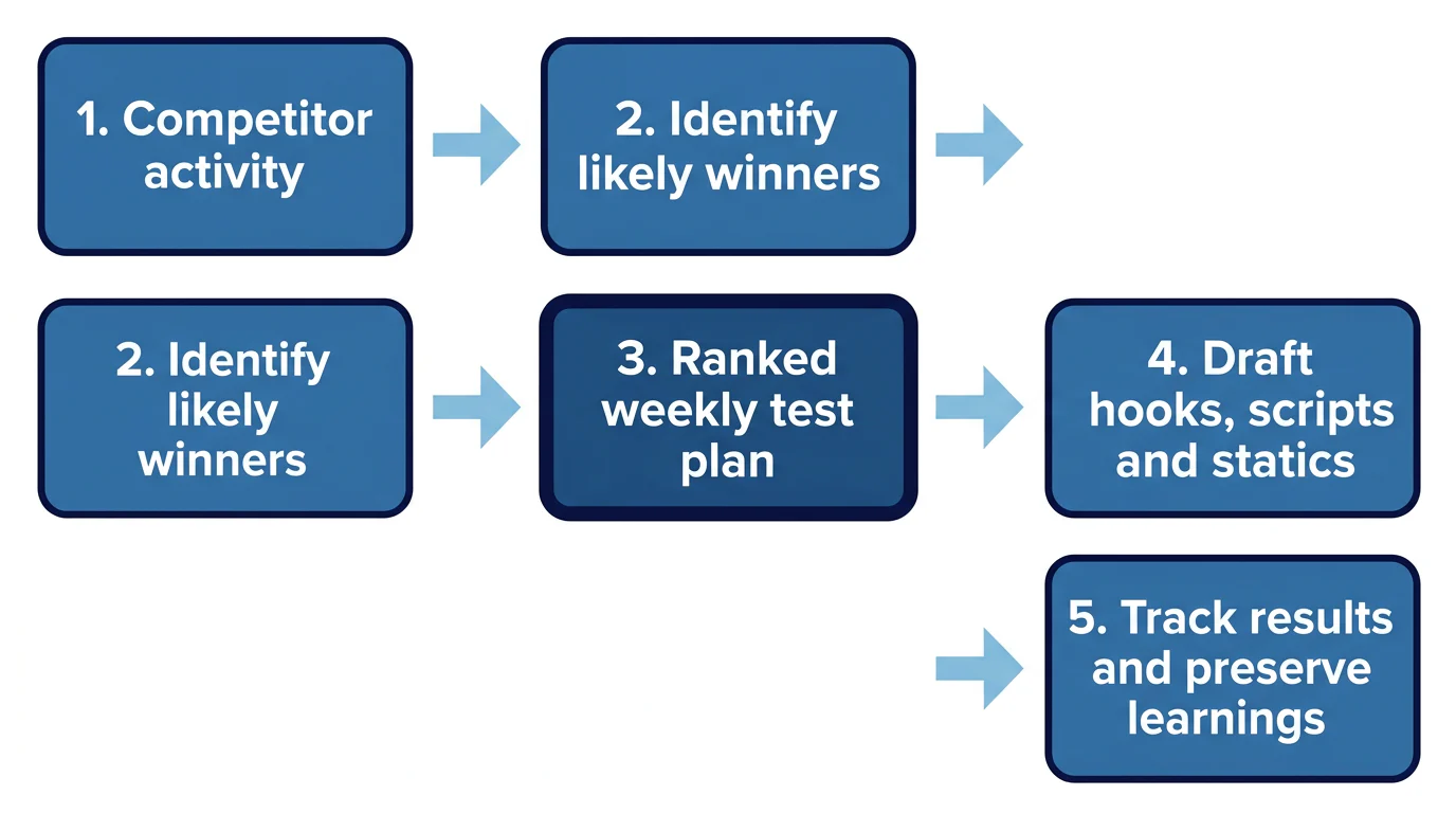 A five-step left-to-right diagram showing how market and account signals become a ranked weekly creative test plan and later learning.